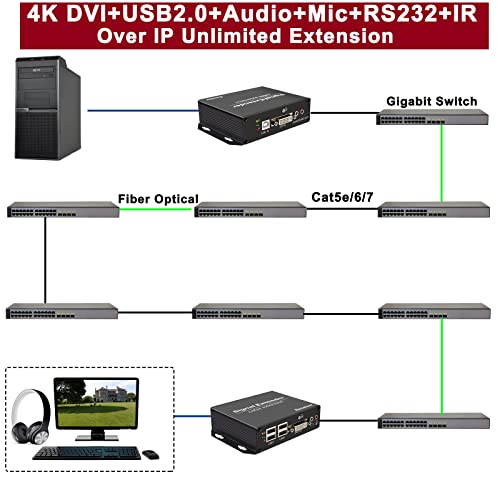 Удължител LornCeng 4K DVI USB KVM по Cat5e /6 / 7 дължина до 394 метра, адаптер за разширяване DVI чрез RJ-45 Ethernet с предавател и приемник Разширява възможностите на видео, аудио, 4 port USB2.0, ИНФРАЧЕРВЕН порт,